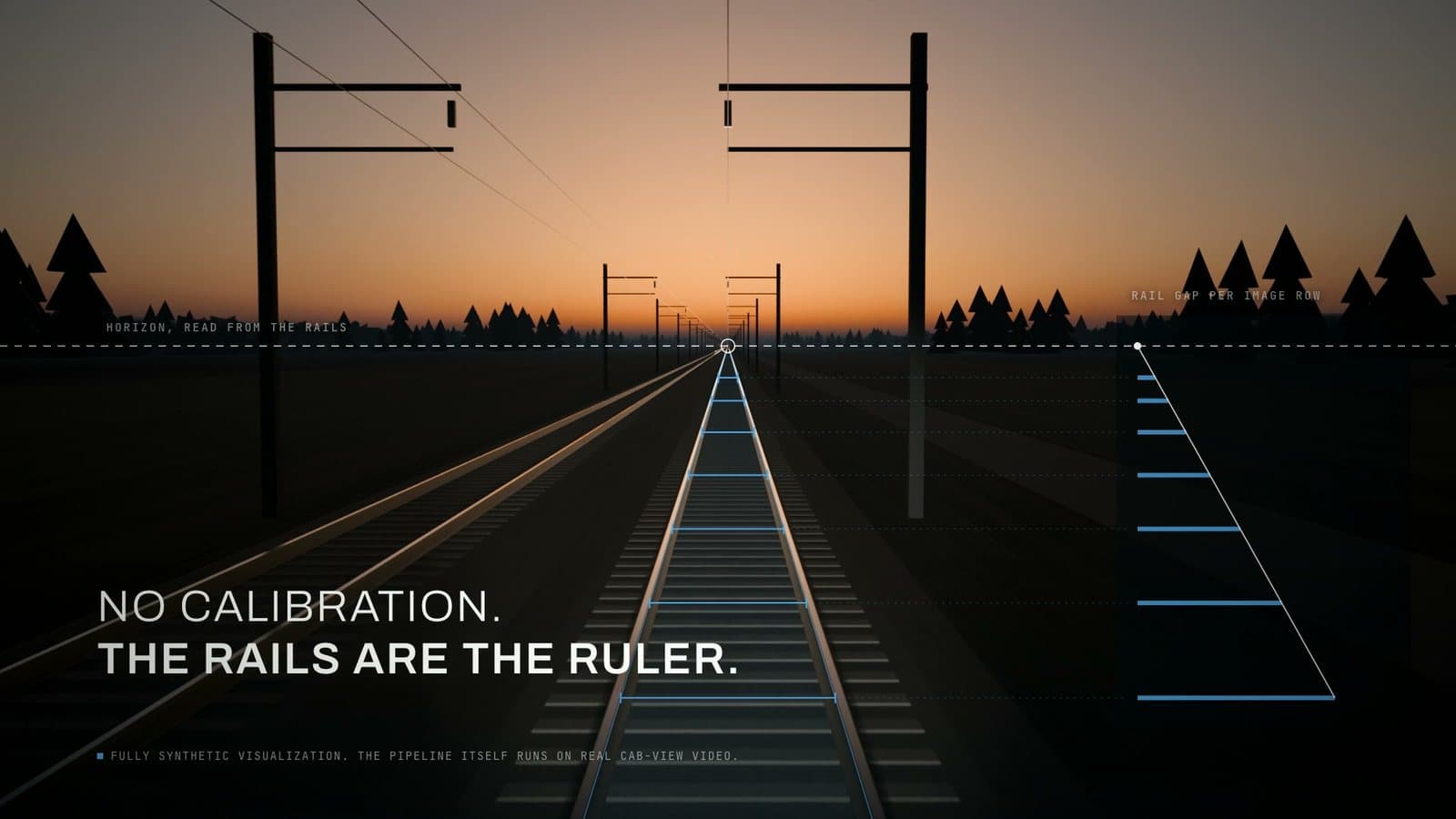 Bahnstrecke in der Dämmerung: der aus den Schienen gelesene Horizont, ein Diagramm des Schienenabstands pro Bildzeile und der Satz „Die Schienen sind das Lineal“; Blender-Rendering